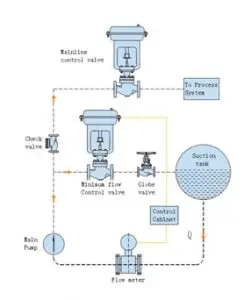 La valvola automatica di ricircolazione (ARV) protegge le pompe da danno causato dagli stati di flusso debole